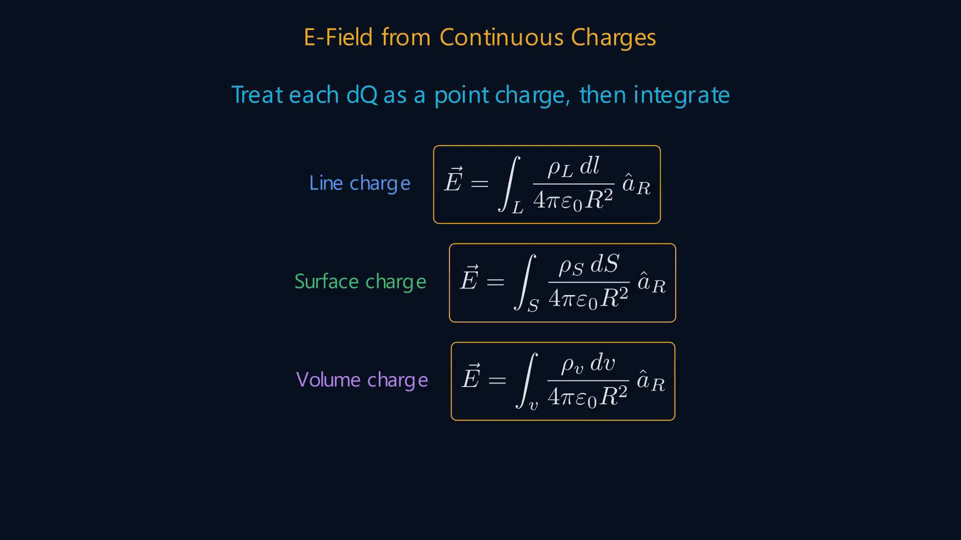 Lesson frame showing continuous charge distributions and electric-field relations obtained from symmetry.