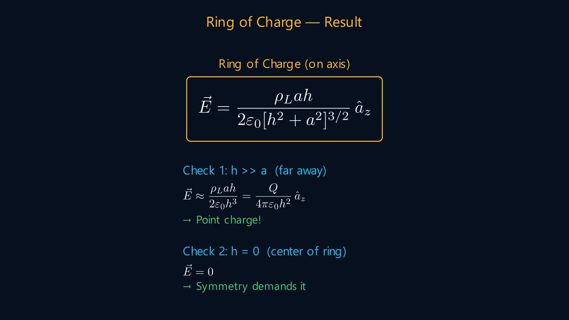 Lesson frame showing continuous charge distributions and electric-field relations obtained from symmetry.