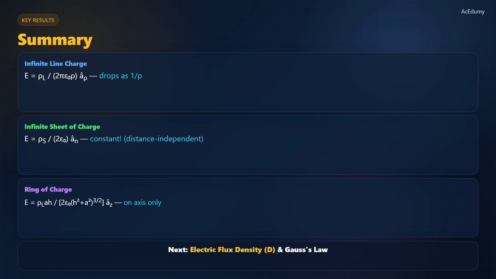 Lesson frame showing continuous charge distributions and electric-field relations obtained from symmetry.