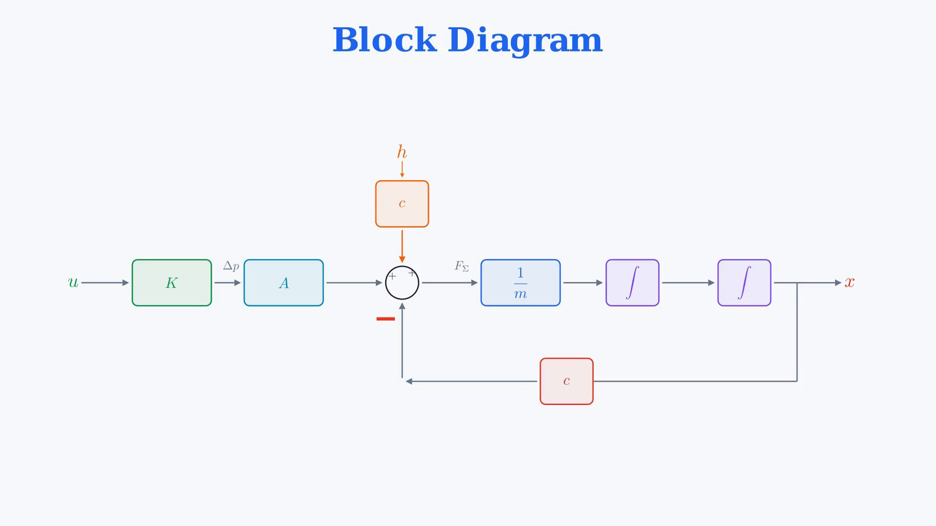Existing final-video frame showing suspension signals, incremental forces, the motion equation, integrators or the signed plant block diagram.