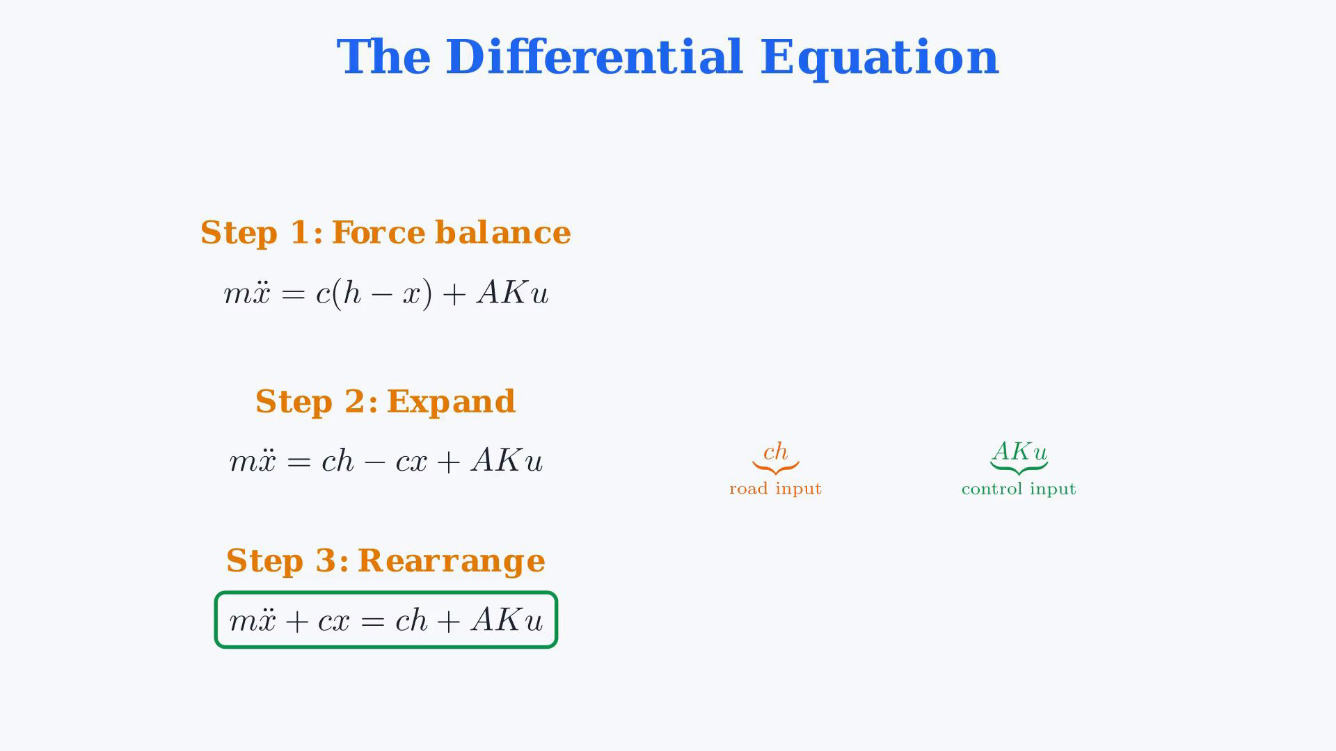 Existing final-video frame showing suspension signals, incremental forces, the motion equation, integrators or the signed plant block diagram.