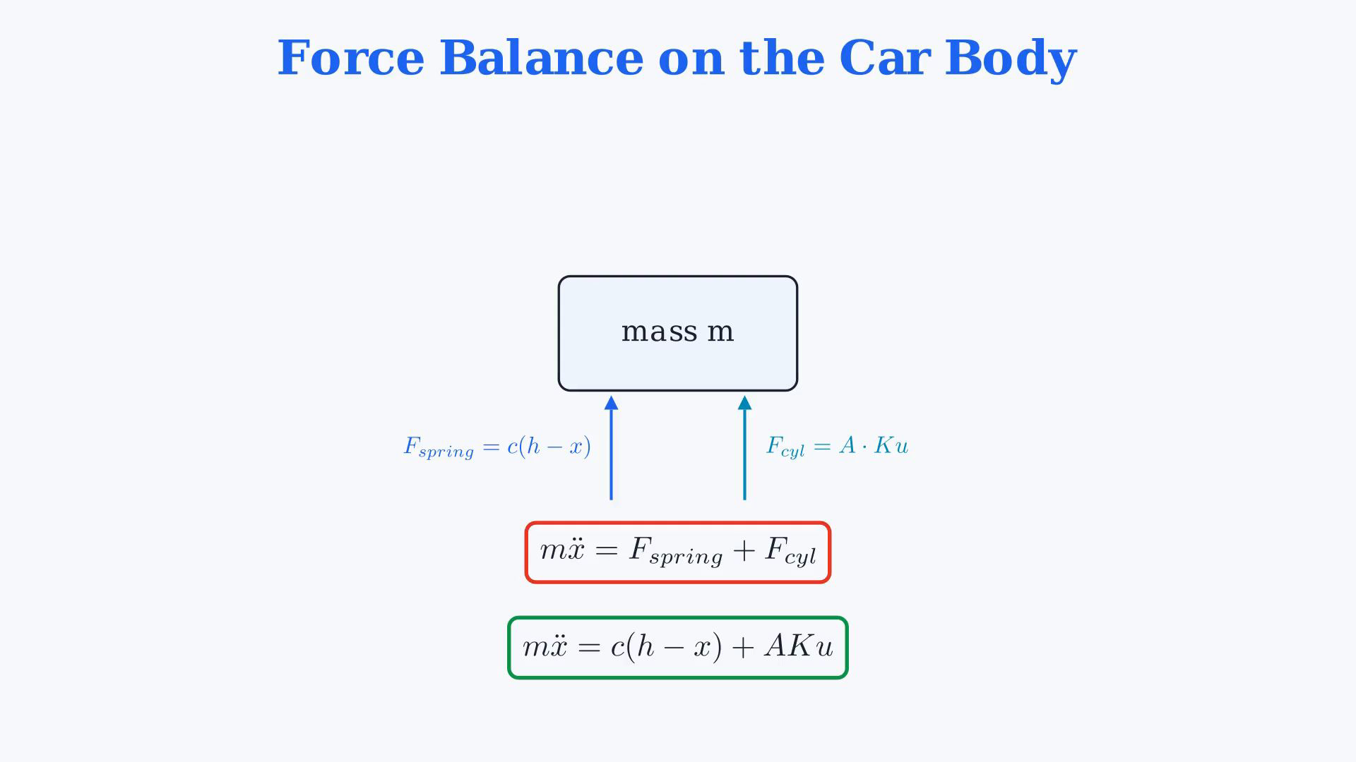 Existing final-video frame showing suspension signals, incremental forces, the motion equation, integrators or the signed plant block diagram.