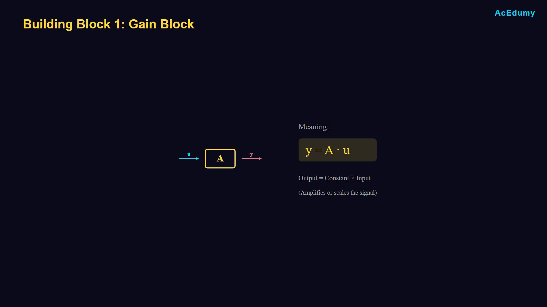 Existing lesson frame illustrating block-diagram symbols, signal operations or their algebraic relations.