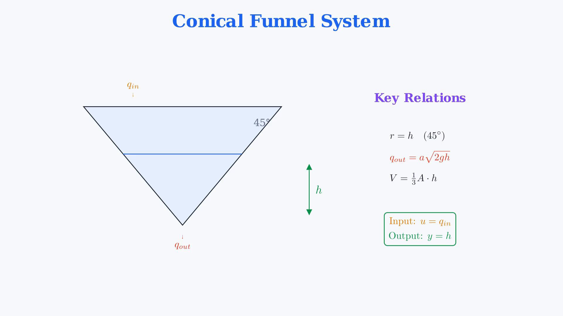 Whole existing final-video frame showing the cone geometry, nonlinear volume balance, equilibrium, partial derivatives or local deviation model.