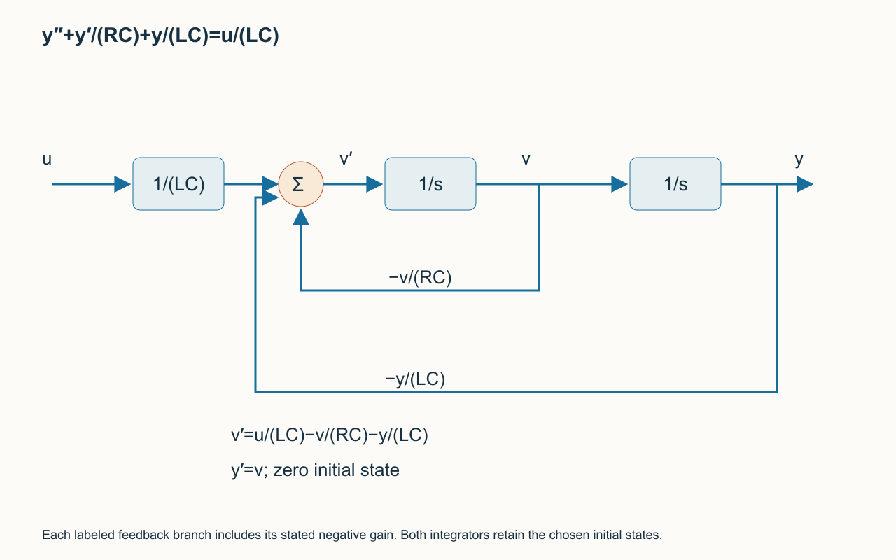 y″+y′/(RC)+y/(LC)=u/(LC)