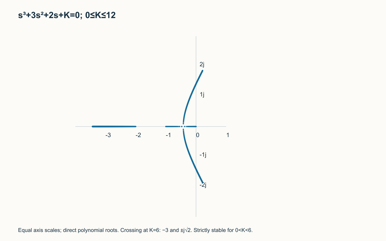 s³+3s²+2s+K=0; 0≤K≤12