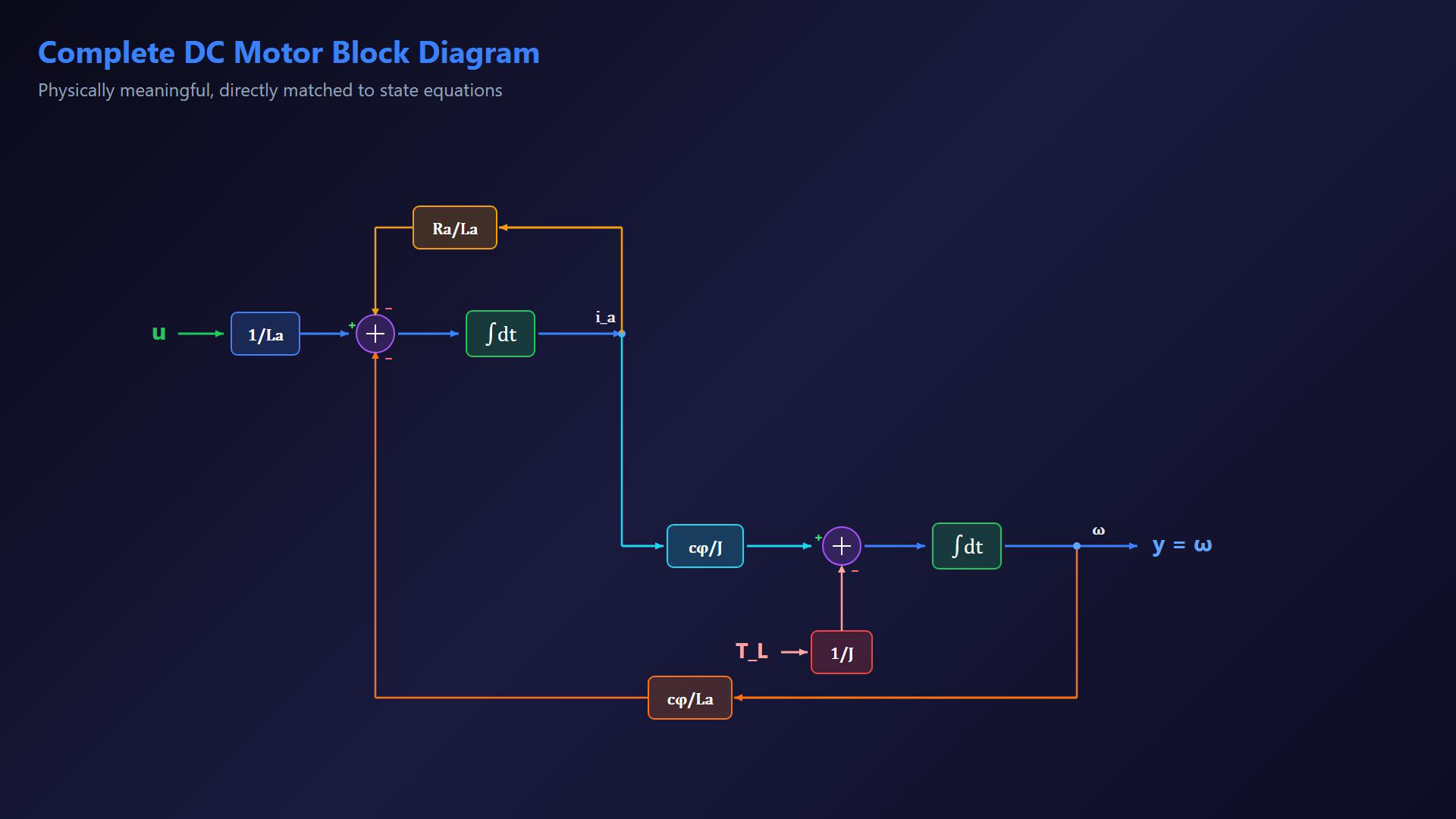 Existing DC motor lesson frame showing equations or a stage in the construction of the signal-flow diagram.