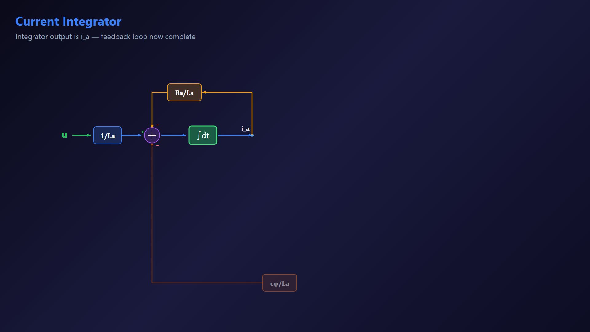 Existing DC motor lesson frame showing equations or a stage in the construction of the signal-flow diagram.