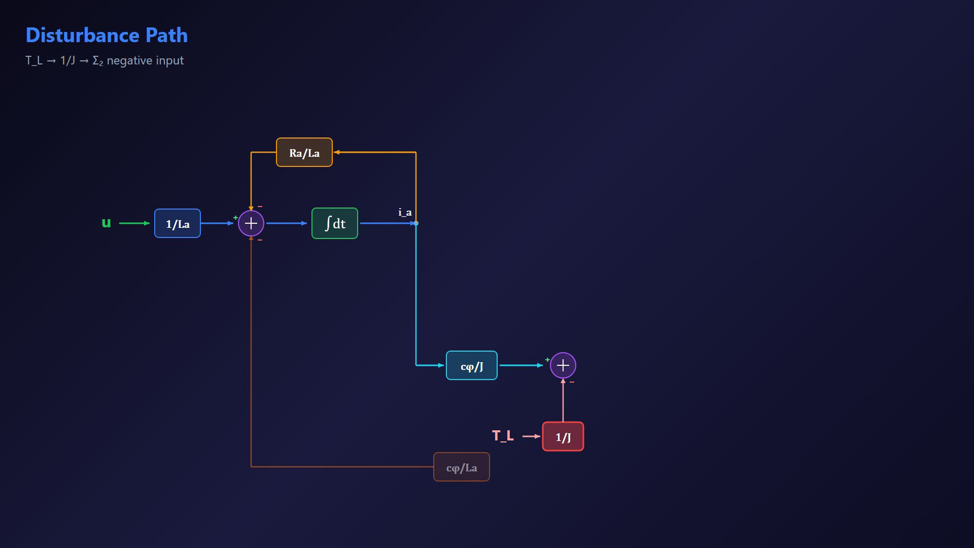 Existing DC motor lesson frame showing equations or a stage in the construction of the signal-flow diagram.