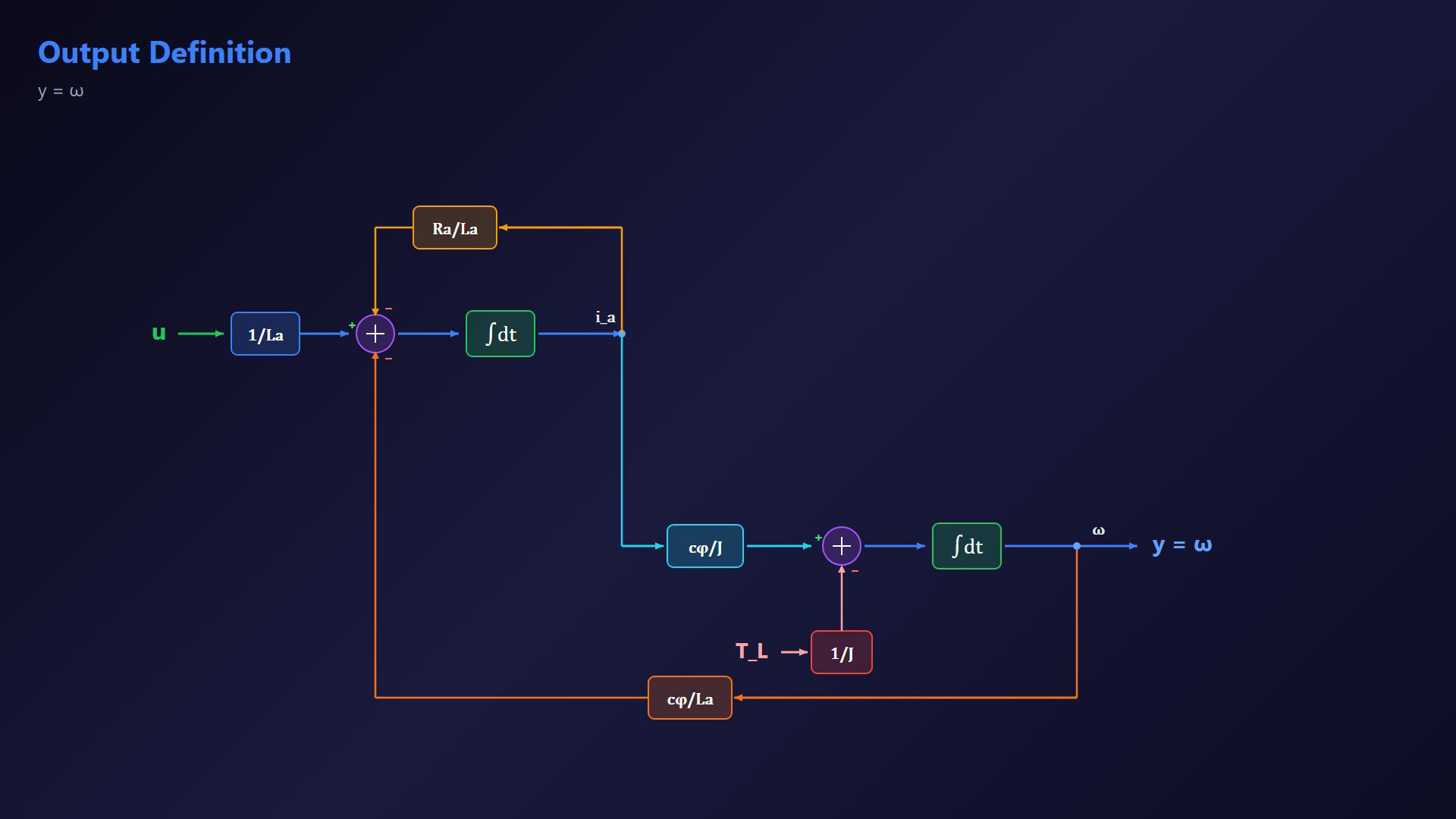 Existing DC motor lesson frame showing equations or a stage in the construction of the signal-flow diagram.