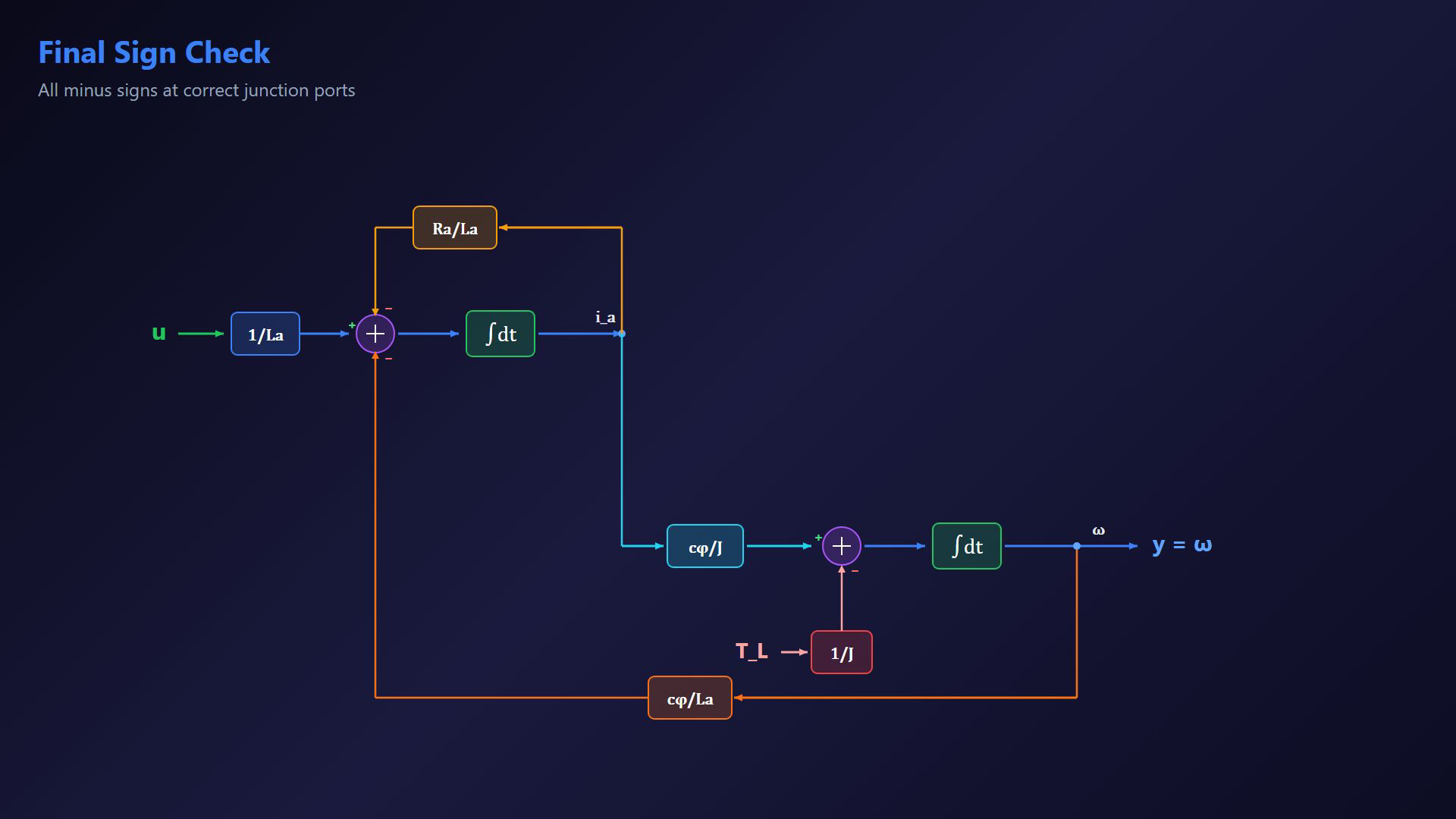 Existing DC motor lesson frame showing equations or a stage in the construction of the signal-flow diagram.