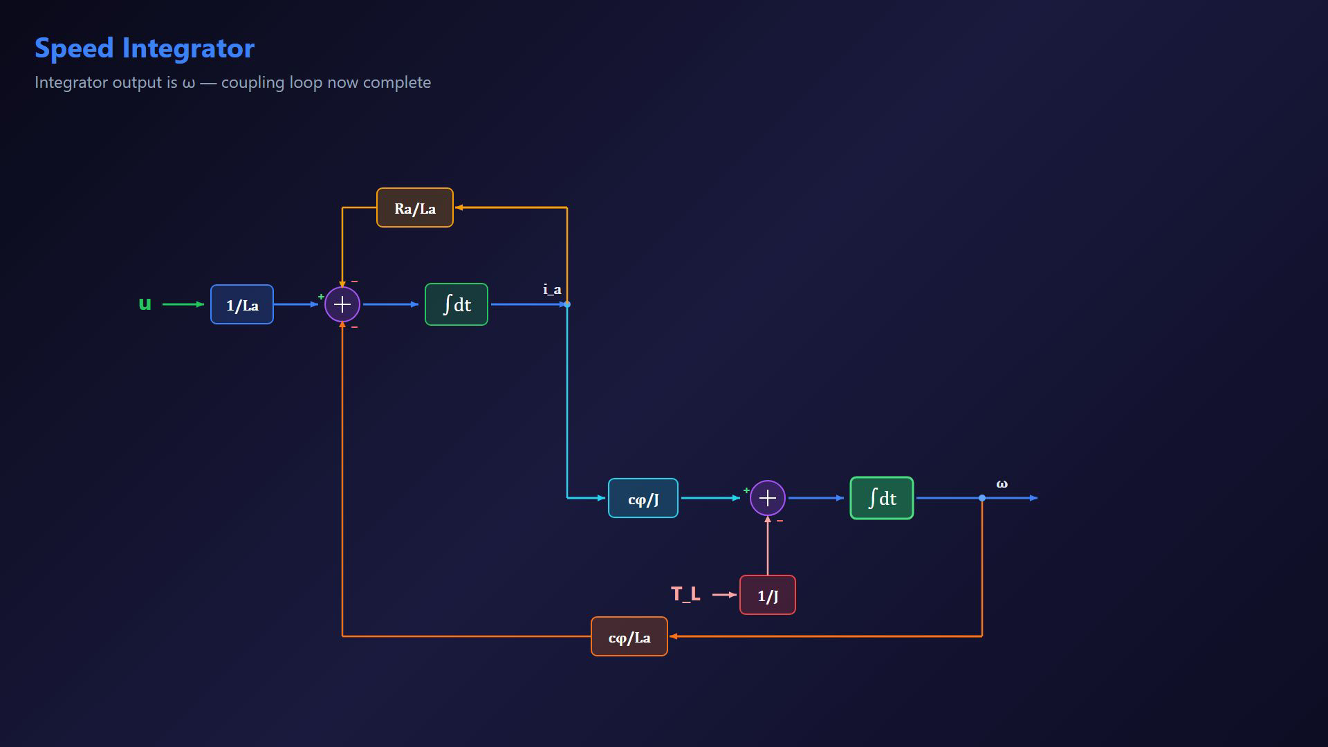 Existing DC motor lesson frame showing equations or a stage in the construction of the signal-flow diagram.