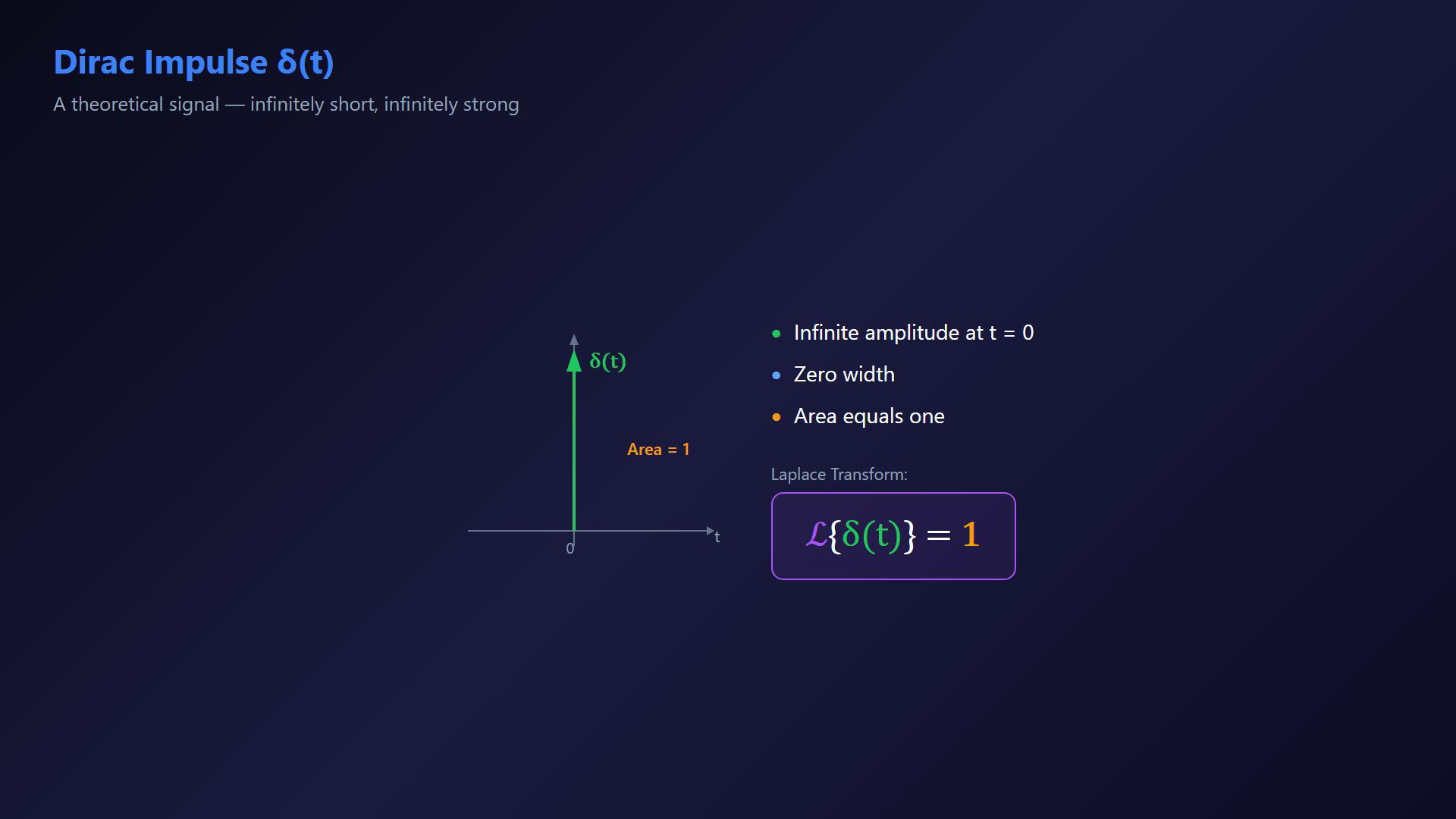 Existing lesson frame illustrating an impulse response, convolution integral or Laplace transform pair.