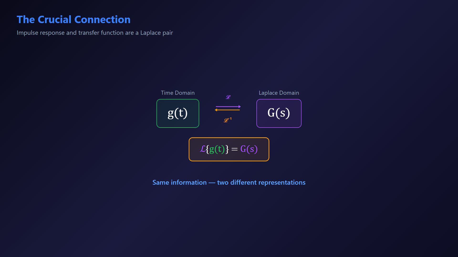 Existing lesson frame illustrating an impulse response, convolution integral or Laplace transform pair.