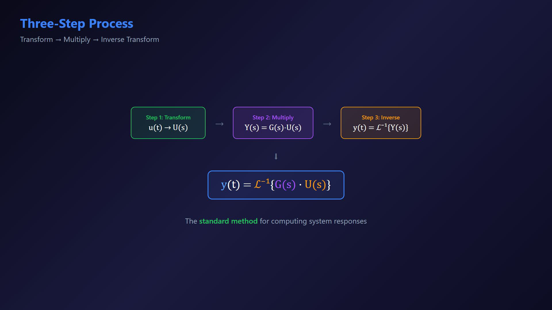 Existing lesson frame illustrating an impulse response, convolution integral or Laplace transform pair.