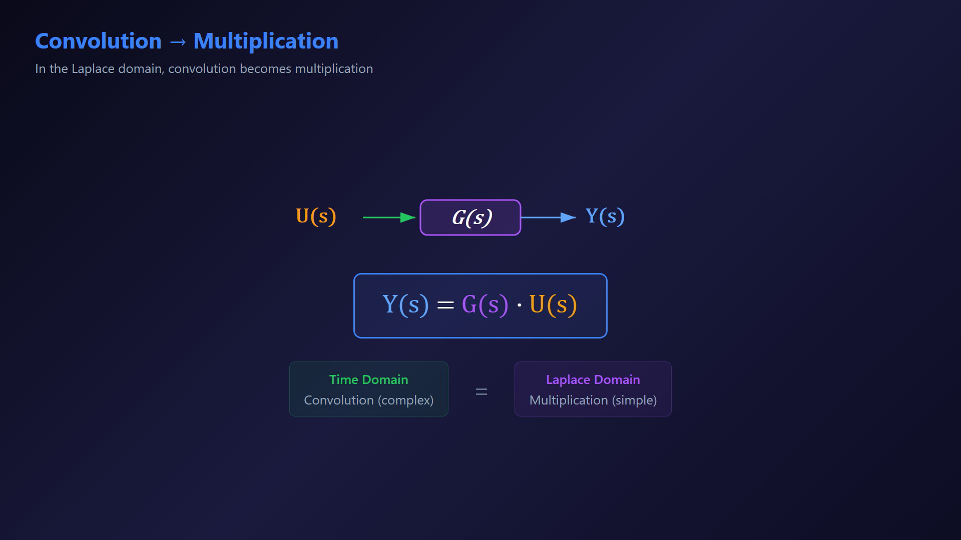 Existing lesson frame illustrating an impulse response, convolution integral or Laplace transform pair.