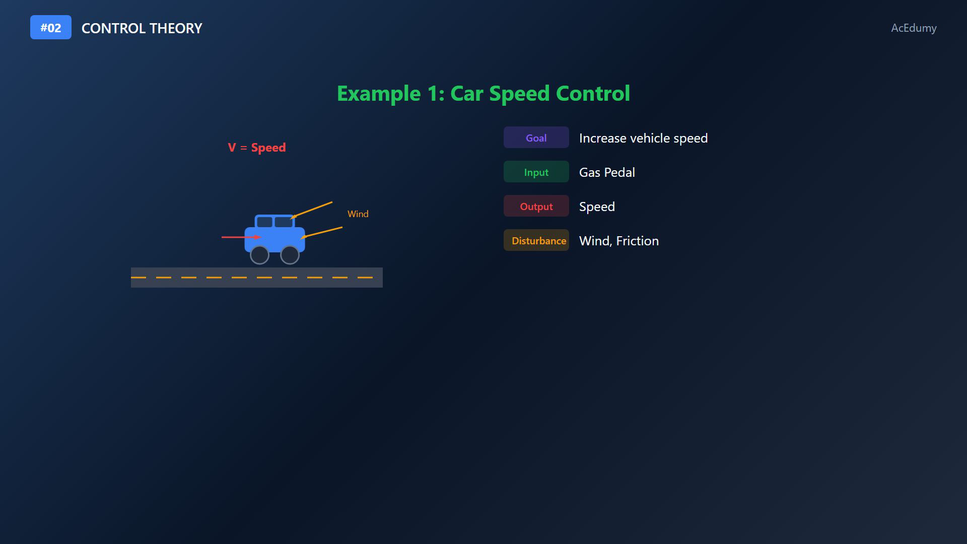 Existing Control Theory lesson frame identifying input, output and disturbance roles.
