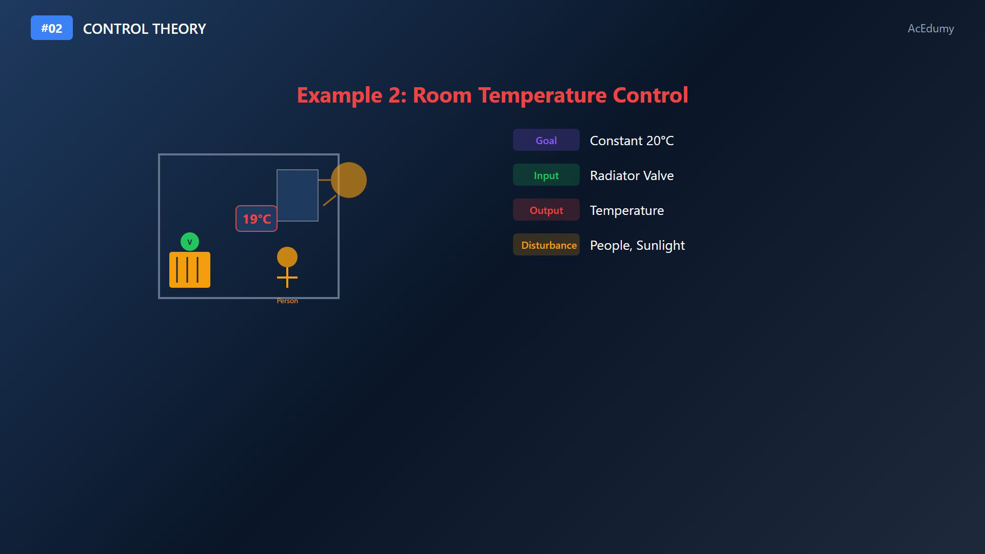Existing Control Theory lesson frame identifying input, output and disturbance roles.