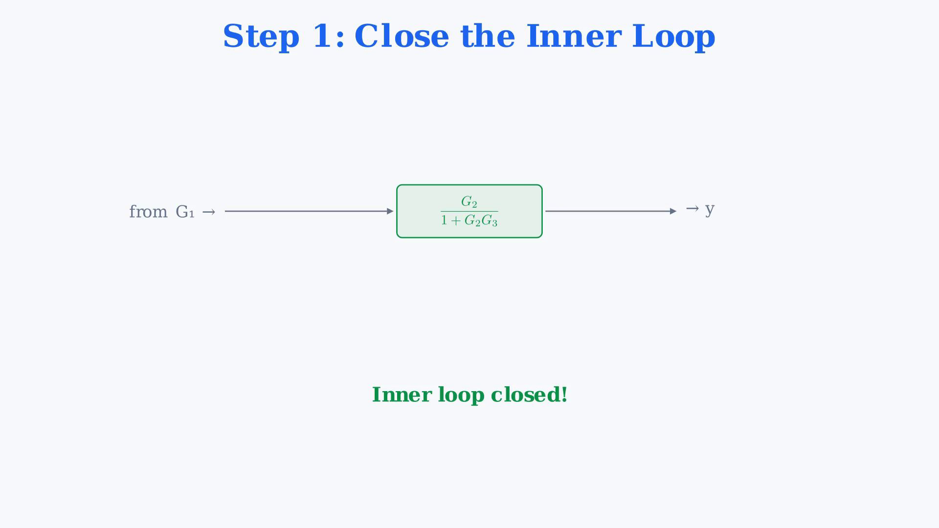 Existing video frame showing the two signed feedback junctions, their inner-loop reduction, outer-loop algebra or final transfer function.