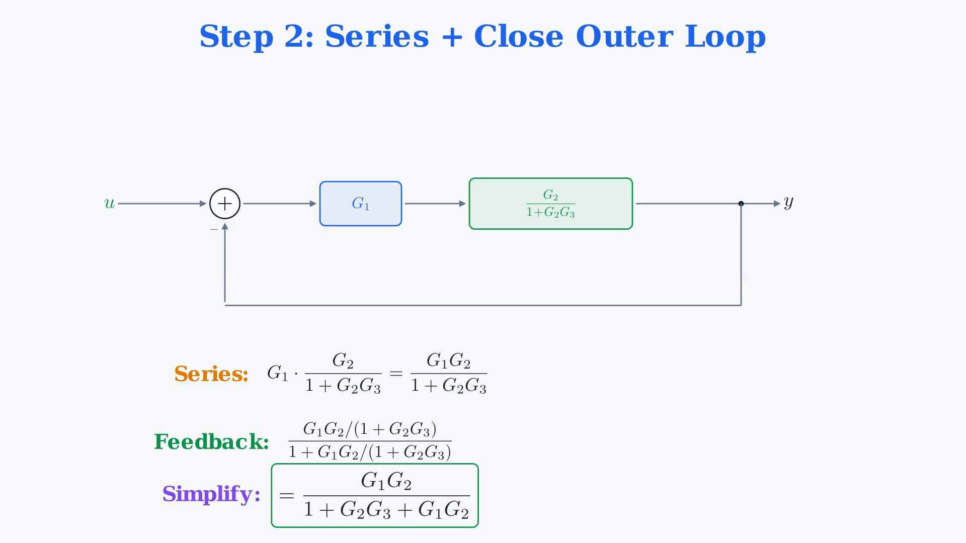 Existing video frame showing the two signed feedback junctions, their inner-loop reduction, outer-loop algebra or final transfer function.