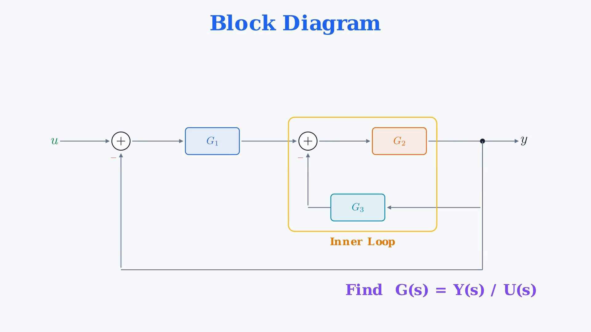 Existing video frame showing the two signed feedback junctions, their inner-loop reduction, outer-loop algebra or final transfer function.