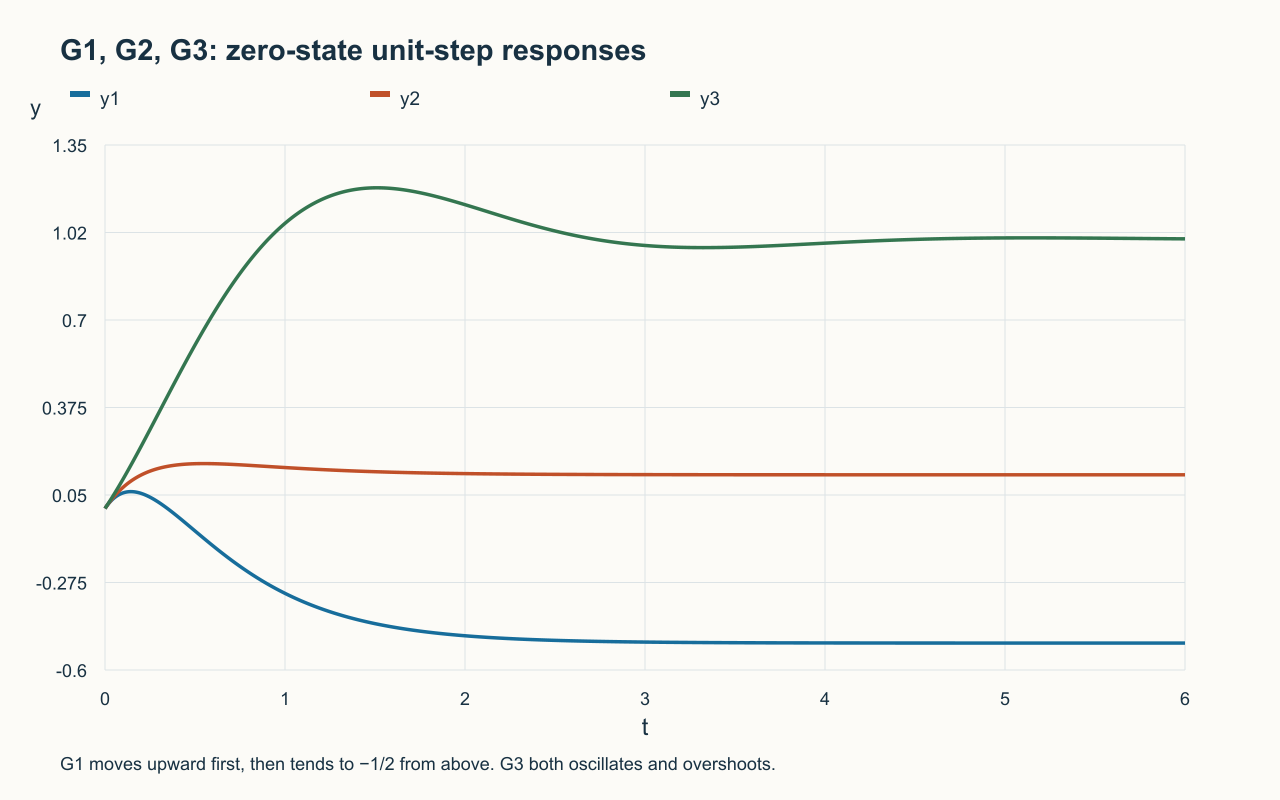 G1, G2, G3: zero-state unit-step responses