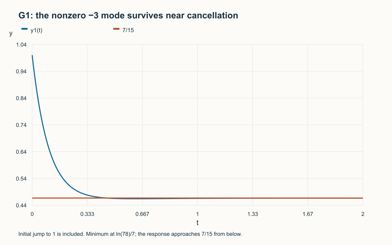 G1: the nonzero −3 mode survives near cancellation