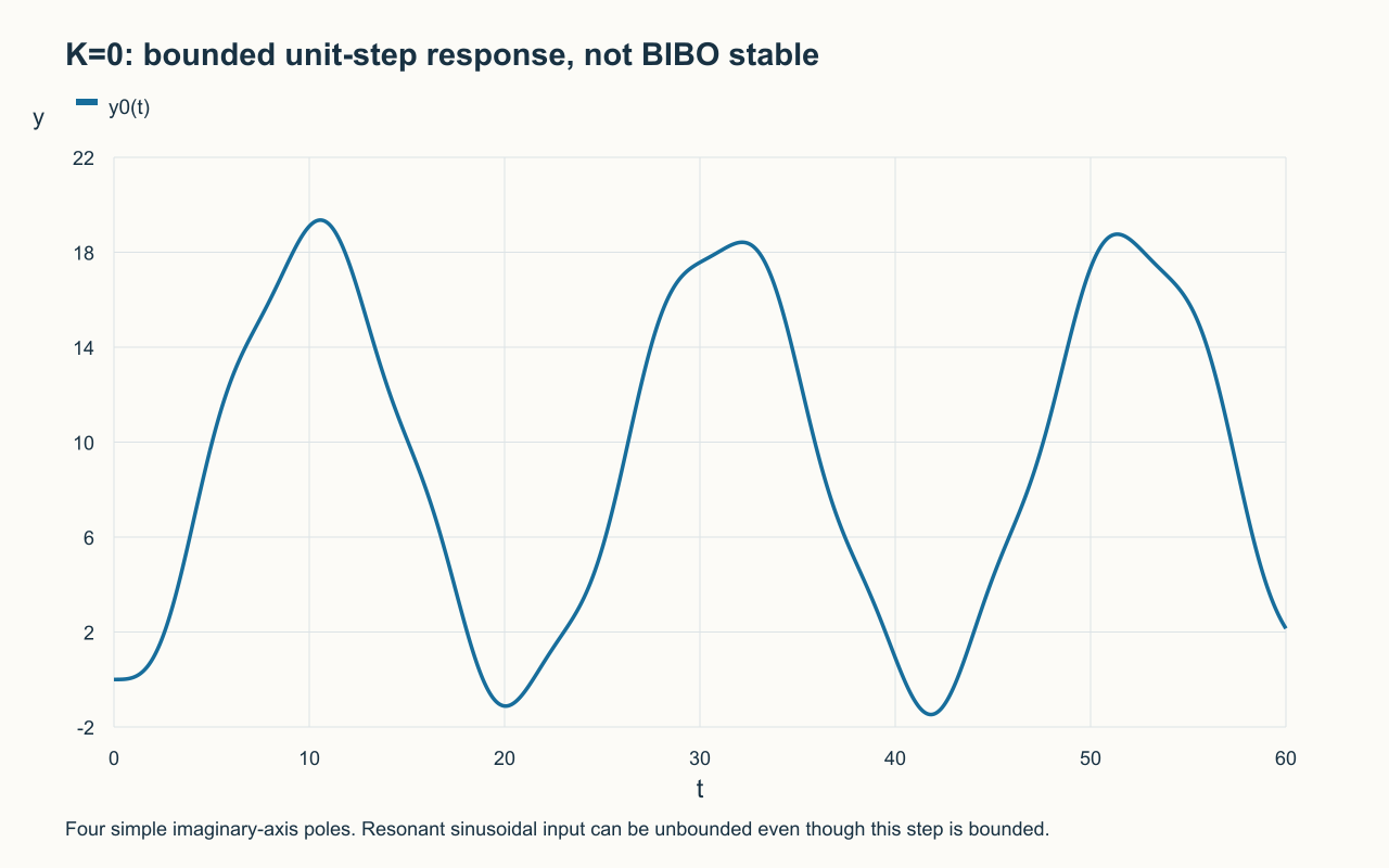 K=0: bounded unit-step response, not BIBO stable