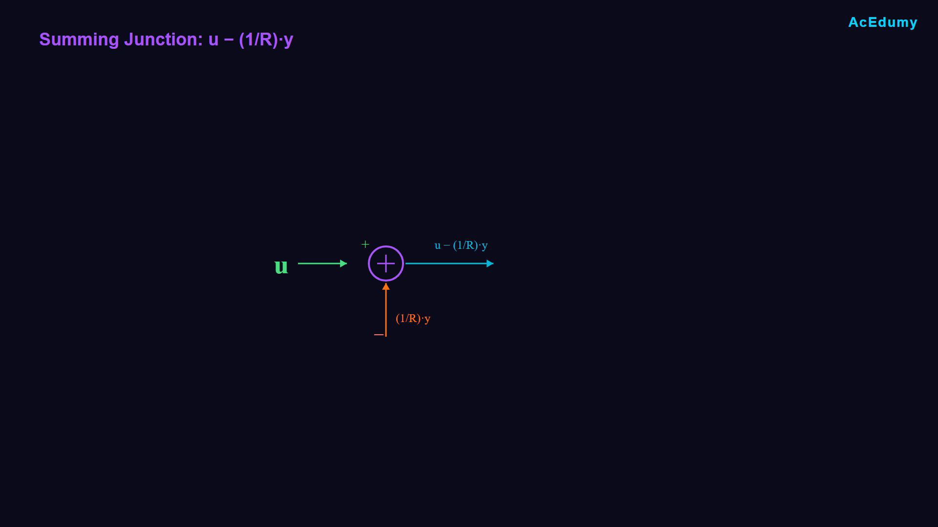 Existing lesson frame showing the RC equation, drawing procedure or an intermediate signal-flow construction.