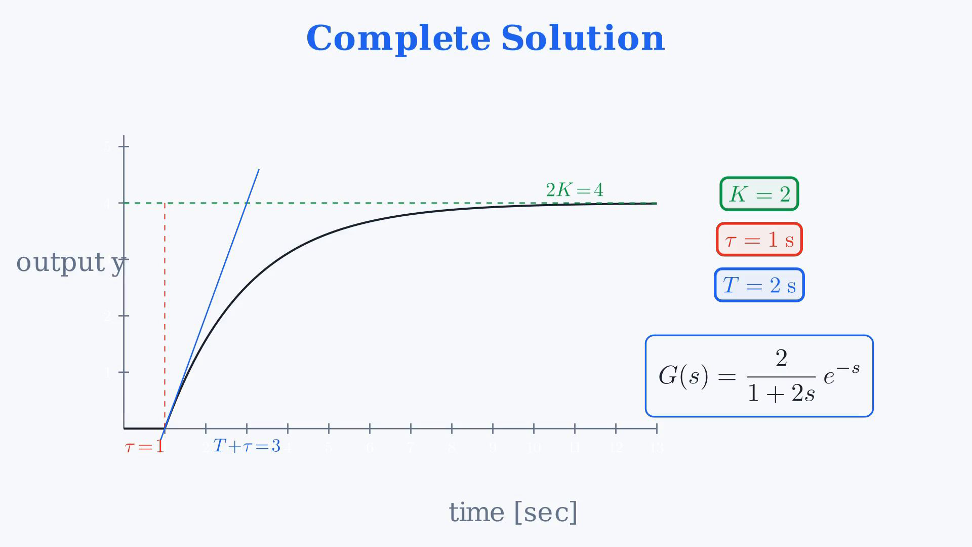 Existing final-video reference showing the delayed exponential response and its annotated results, parameter cards, tangent explanation or three-step method.