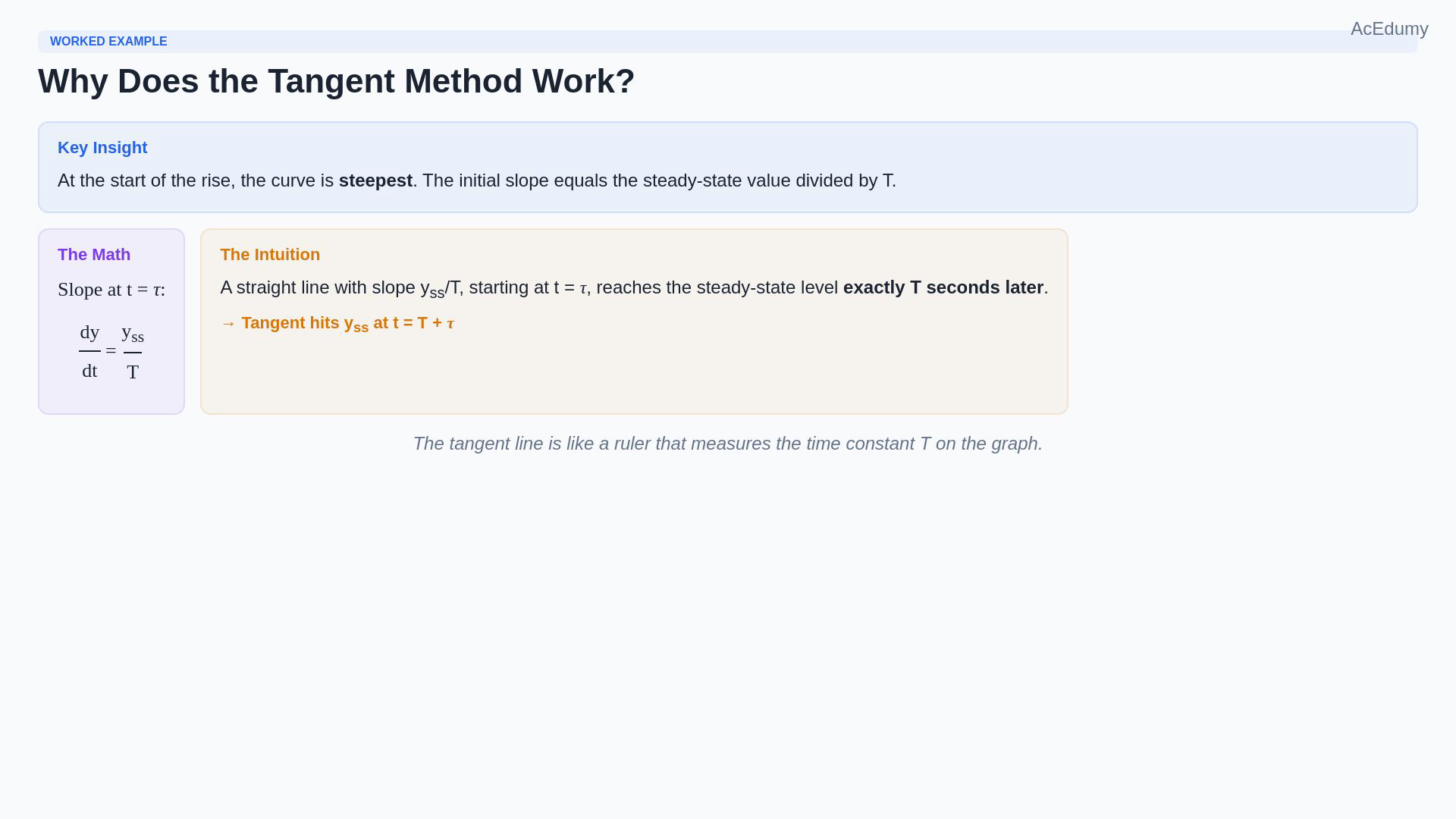 Existing final-video reference showing the delayed exponential response and its annotated results, parameter cards, tangent explanation or three-step method.