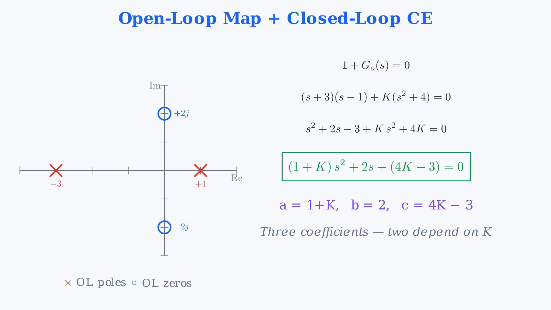 Whole existing final-video frame showing the feedback problem, characteristic polynomial, coefficient inequalities, discriminant, root-locus branches or gain examples.