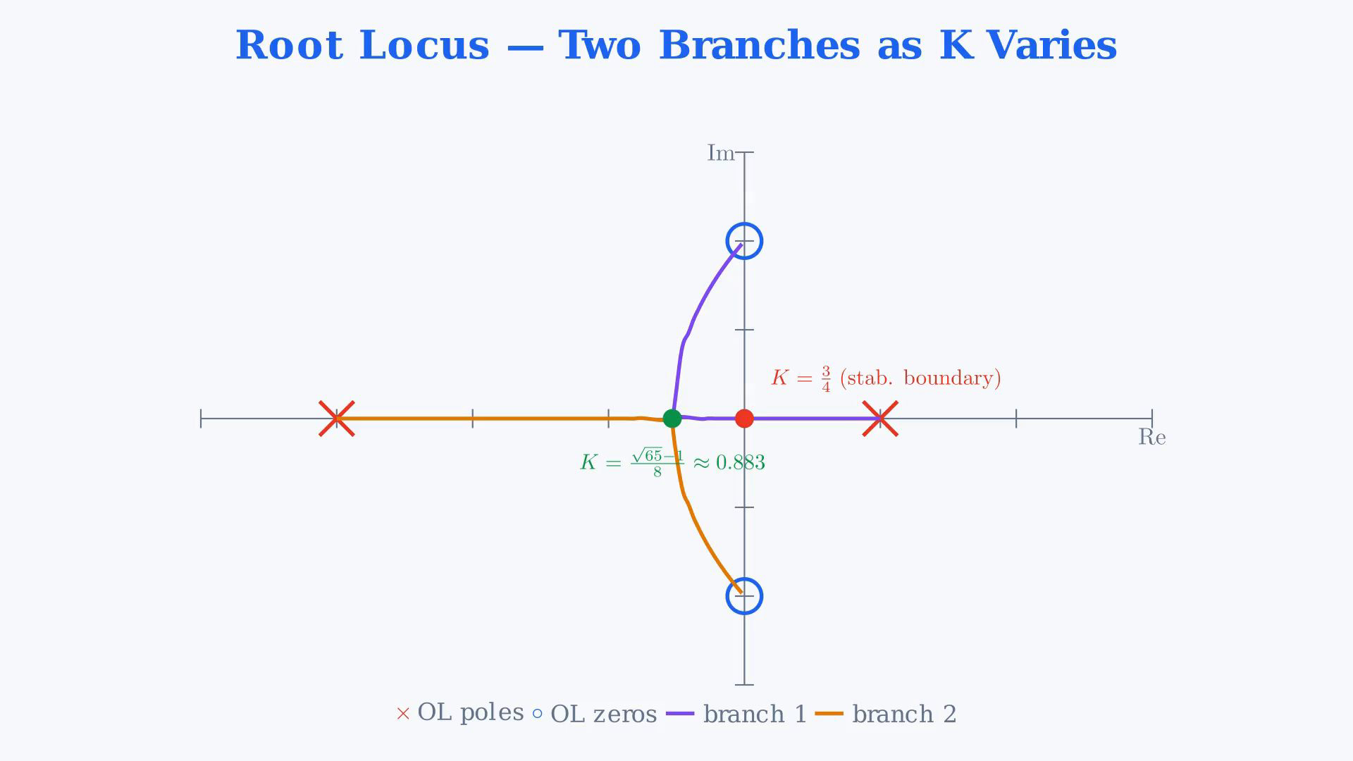 Whole existing final-video frame showing the feedback problem, characteristic polynomial, coefficient inequalities, discriminant, root-locus branches or gain examples.