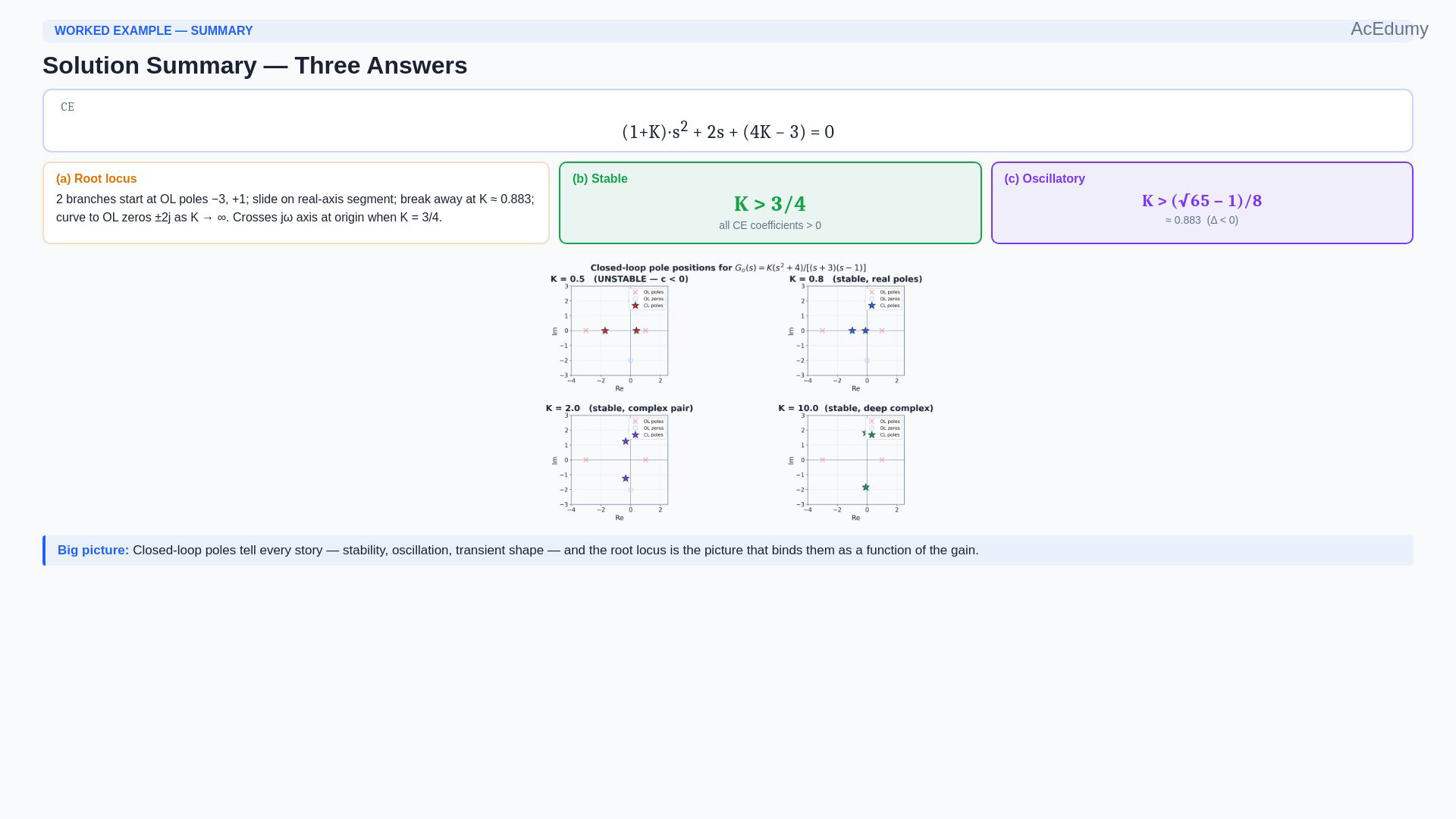 Whole existing final-video frame showing the feedback problem, characteristic polynomial, coefficient inequalities, discriminant, root-locus branches or gain examples.