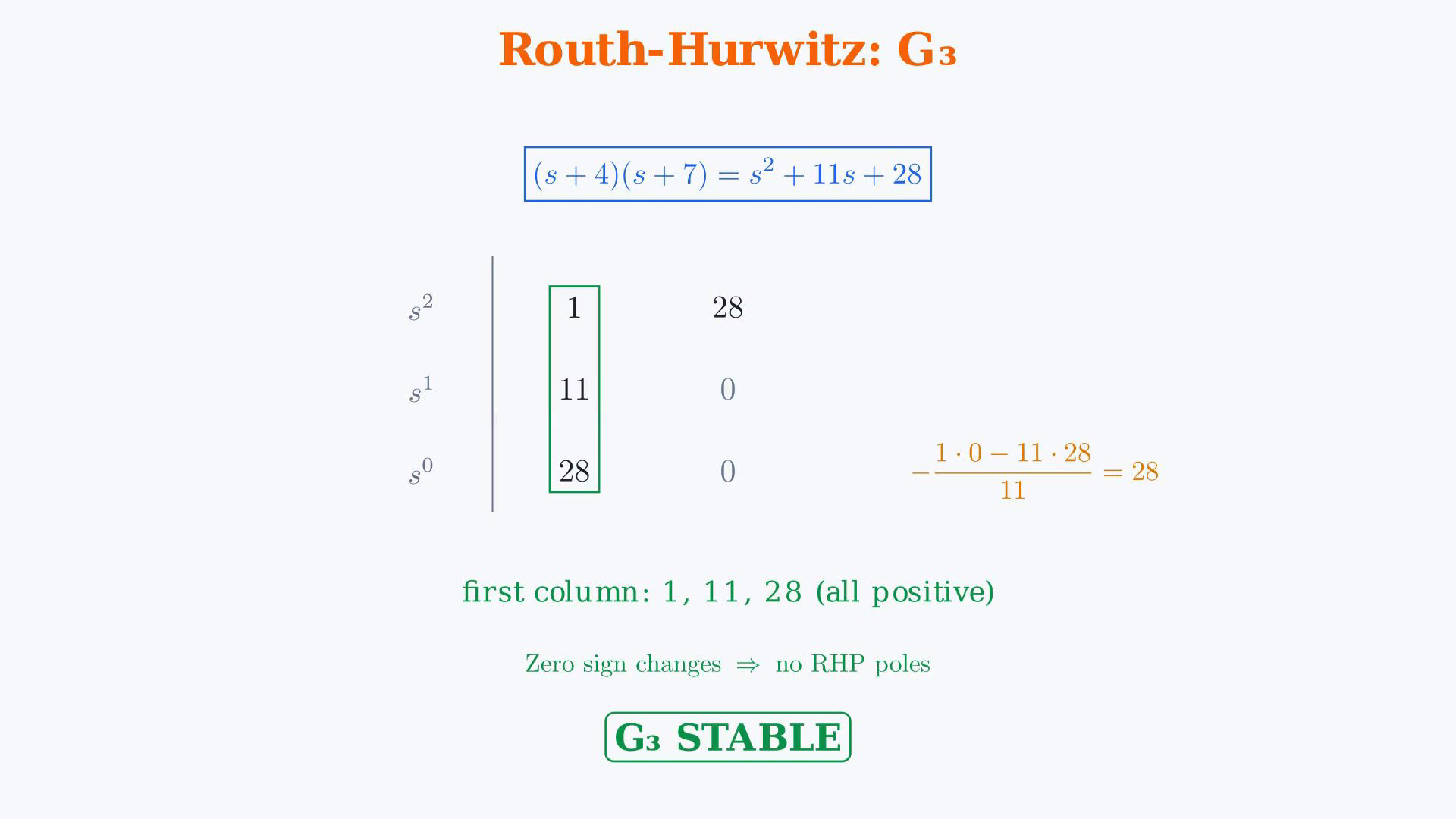 Whole existing final-video frame showing the three rational functions, their degrees, a complete Routh array or the factored pole-zero form.