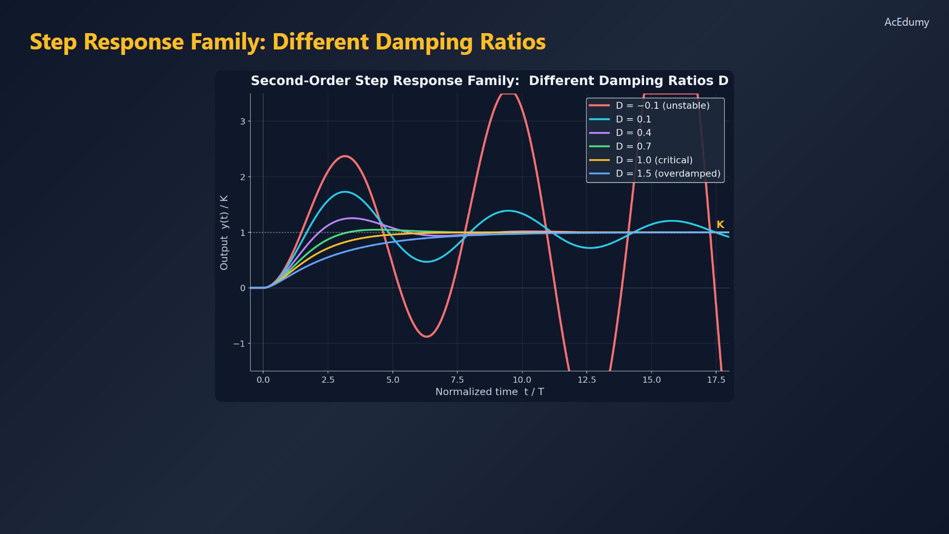 Existing lesson frame showing a standard second-order transfer, pole classification or response curve.