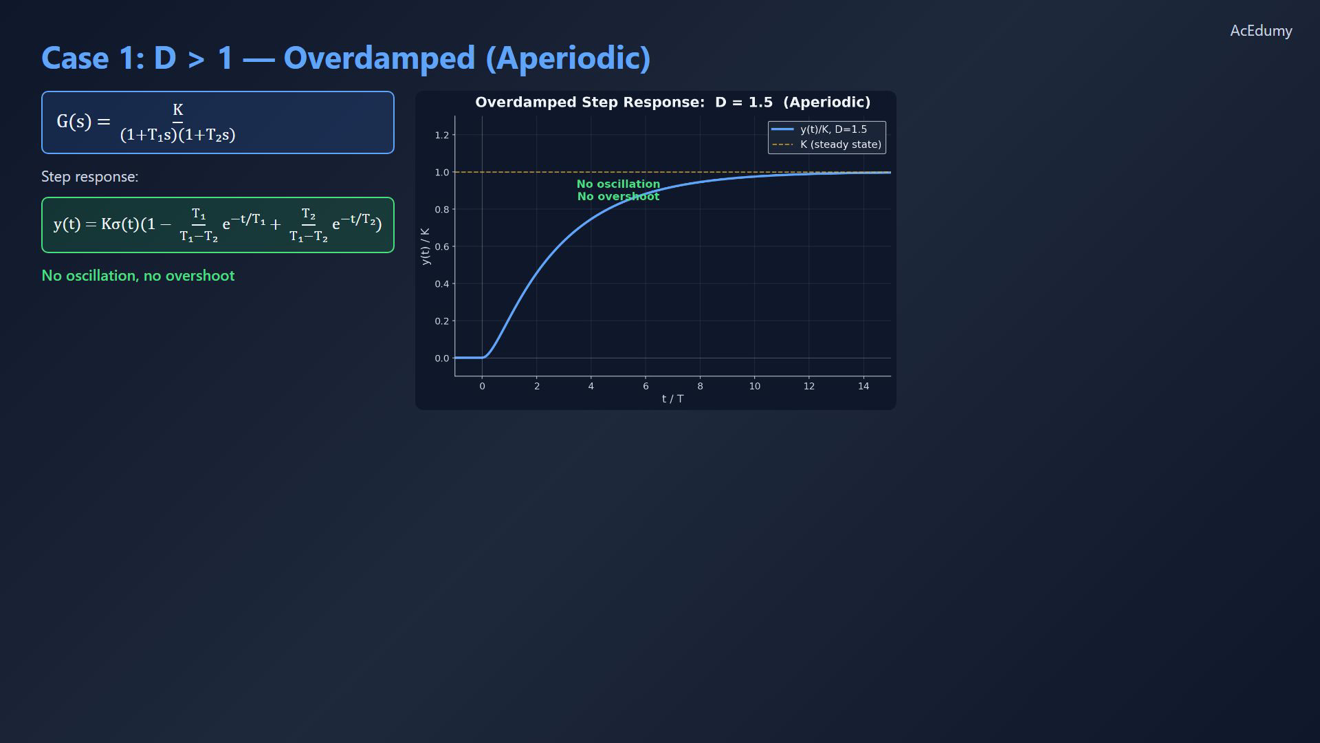 Existing lesson frame showing a standard second-order transfer, pole classification or response curve.