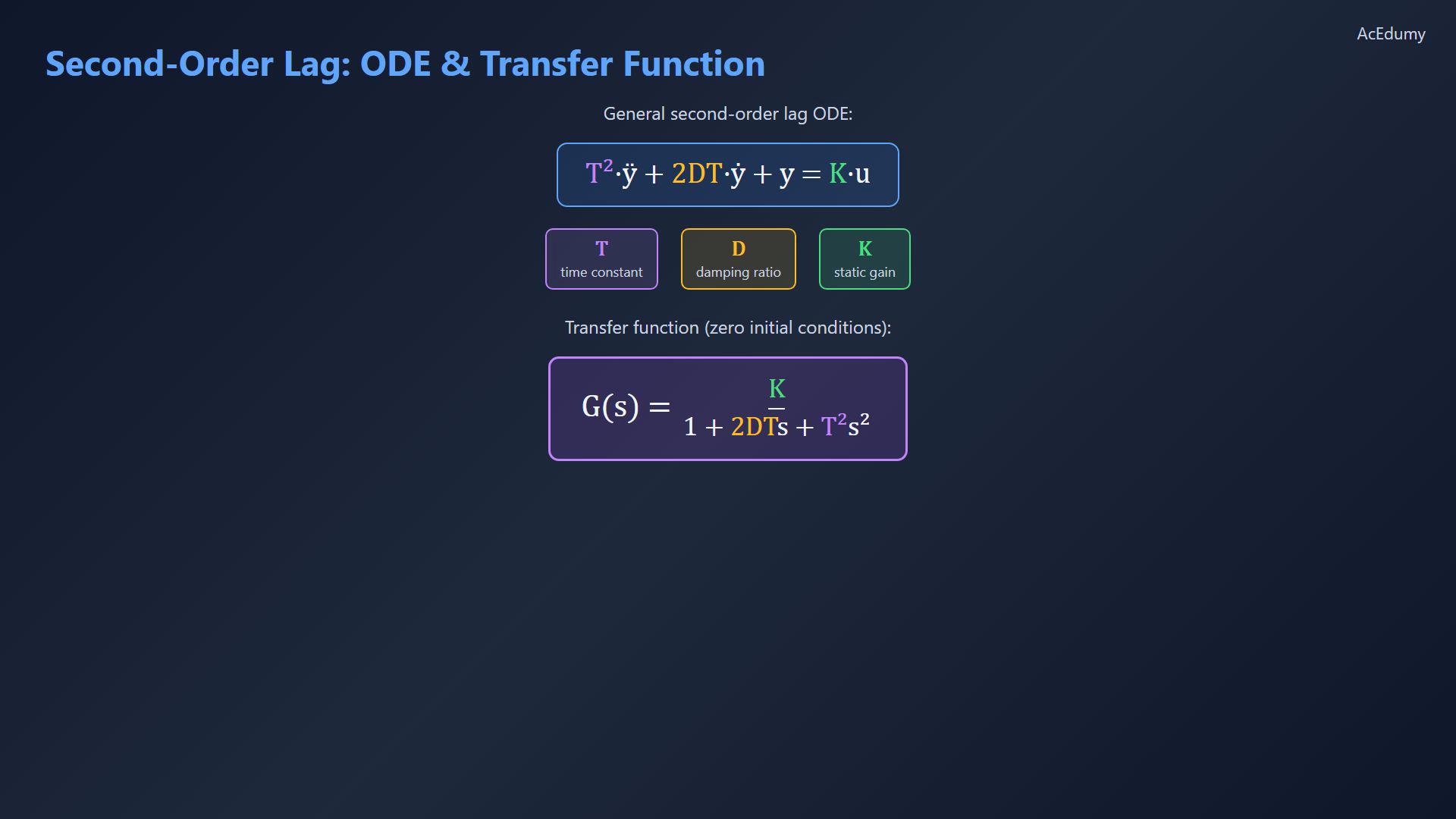 Existing lesson frame showing a standard second-order transfer, pole classification or response curve.