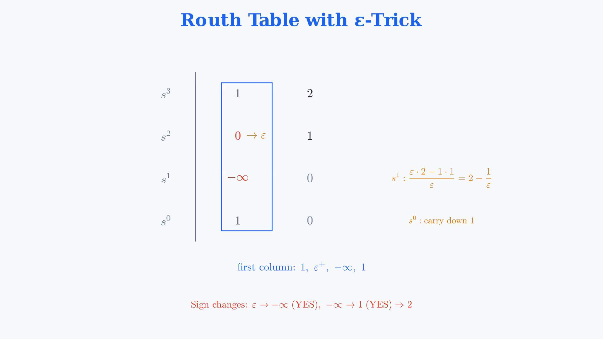 Whole existing final-video frame showing the state matrices, complete resolvent derivation, canceled factor, cubic coefficient ordering, epsilon Routh table or final comparison.