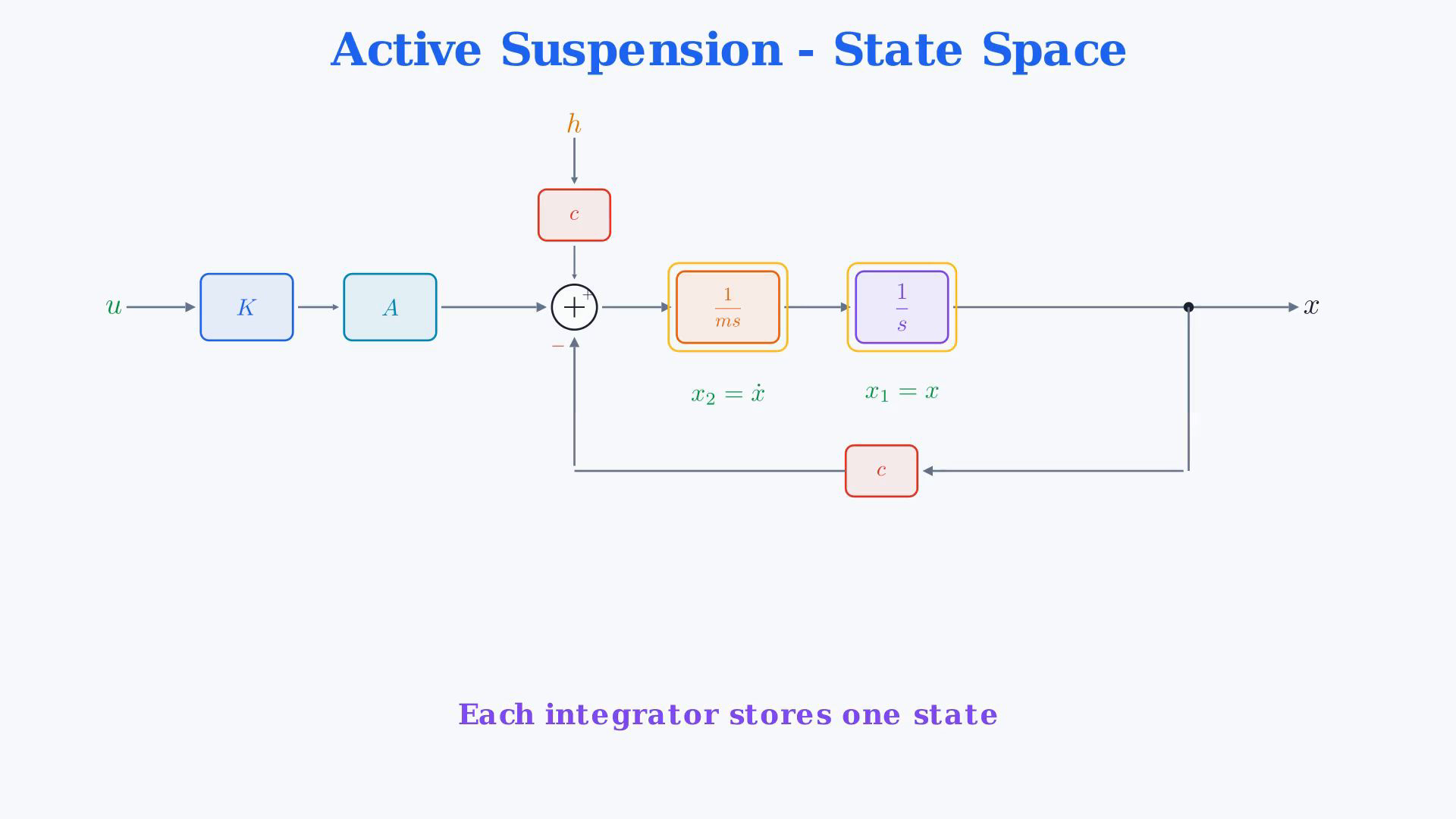 Existing final-video frame showing the correctly signed suspension model, state equations, system matrices or either input transfer calculation.