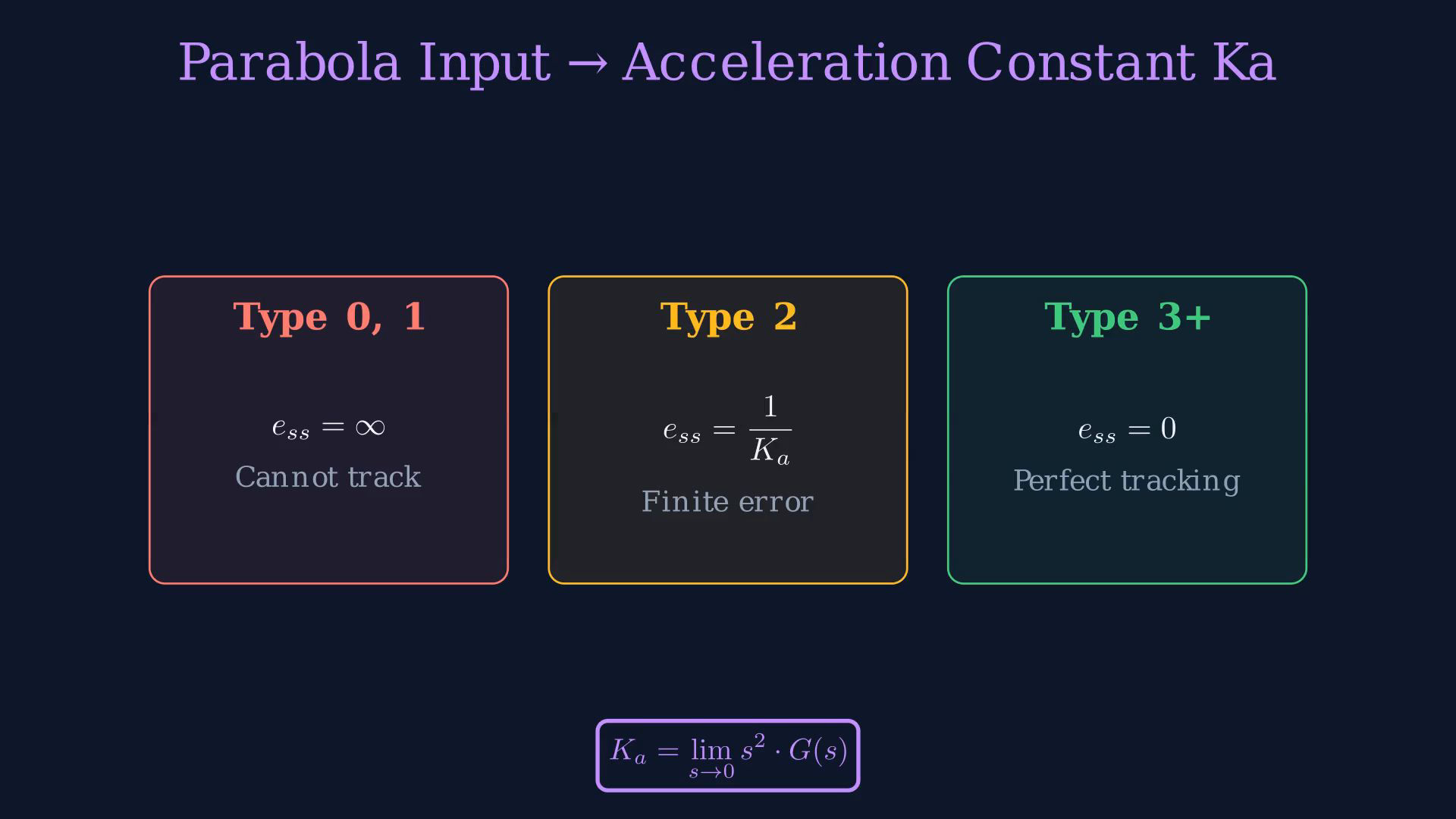 Existing lesson frame showing a tracking error, negative unity-feedback relation, system-type card, error table or worked example.