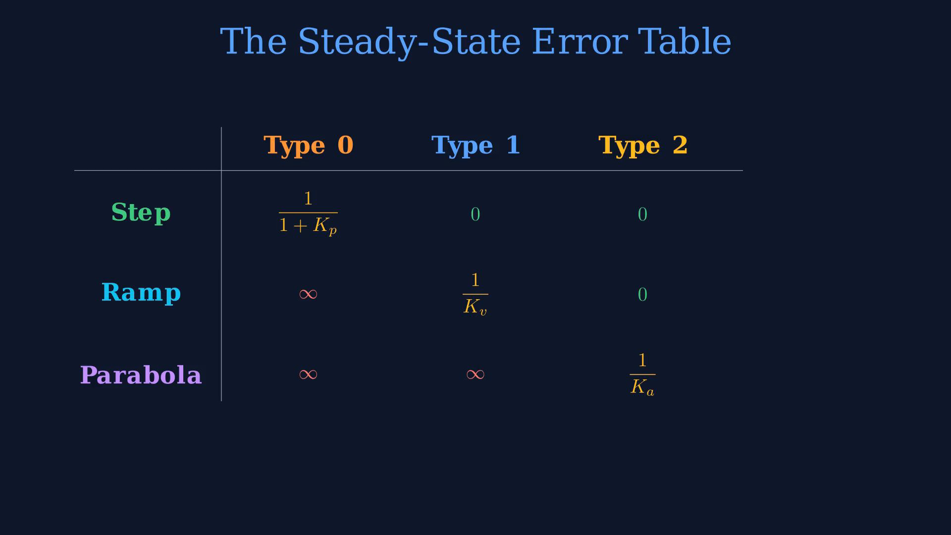 Existing lesson frame showing a tracking error, negative unity-feedback relation, system-type card, error table or worked example.