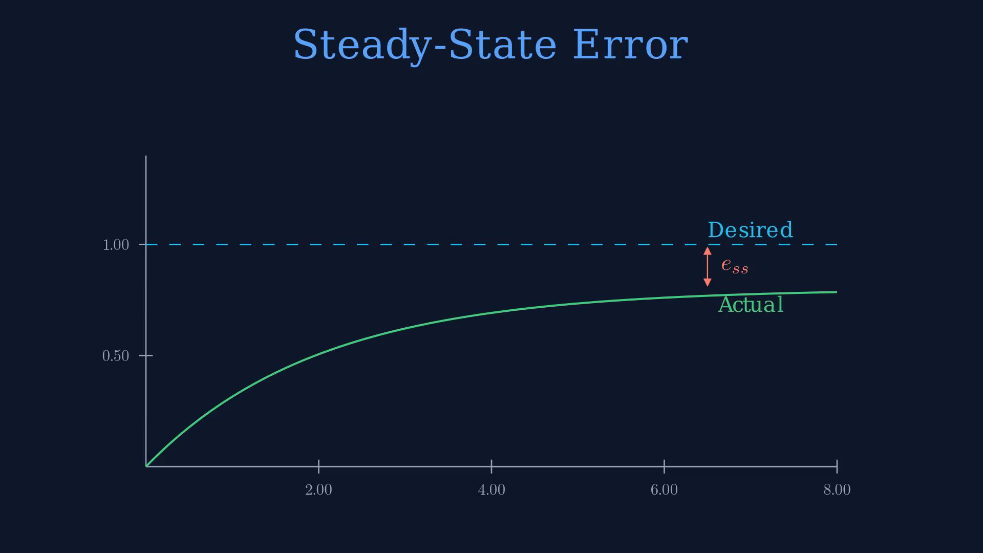 Existing lesson frame showing a tracking error, negative unity-feedback relation, system-type card, error table or worked example.
