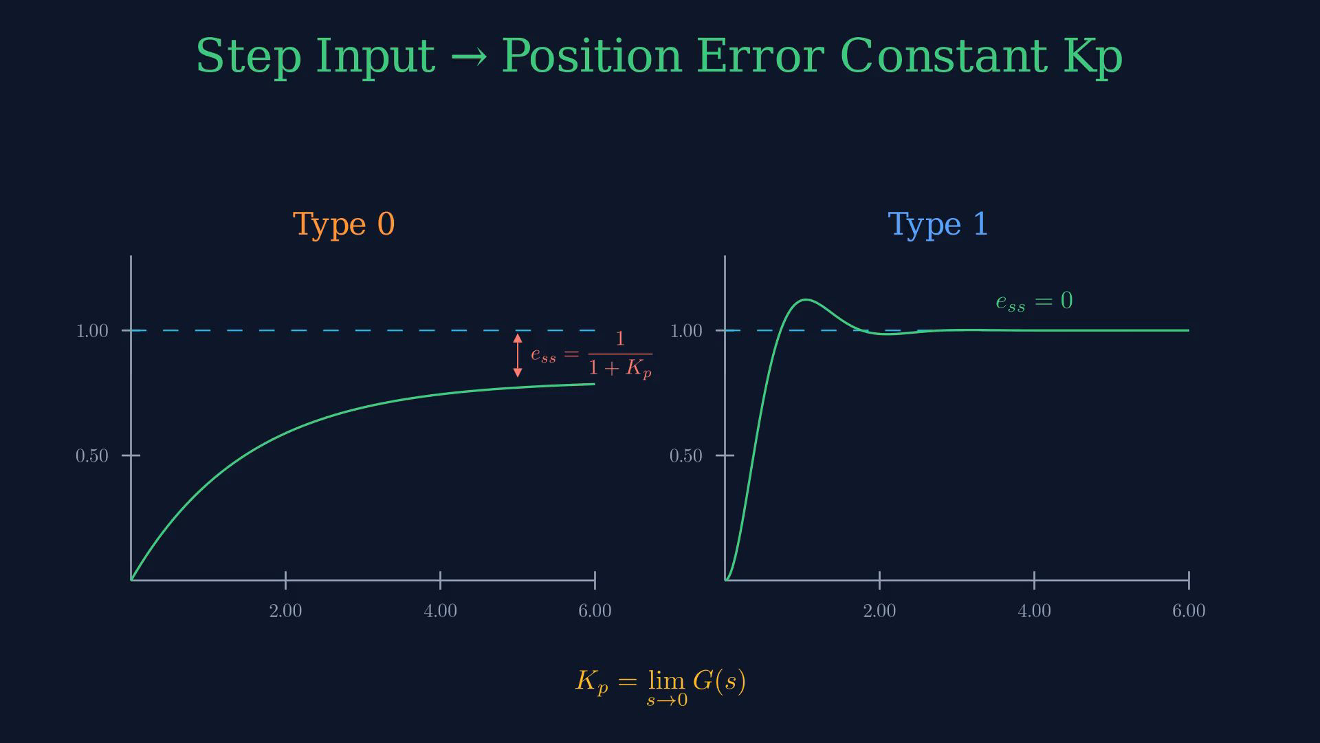 Existing lesson frame showing a tracking error, negative unity-feedback relation, system-type card, error table or worked example.
