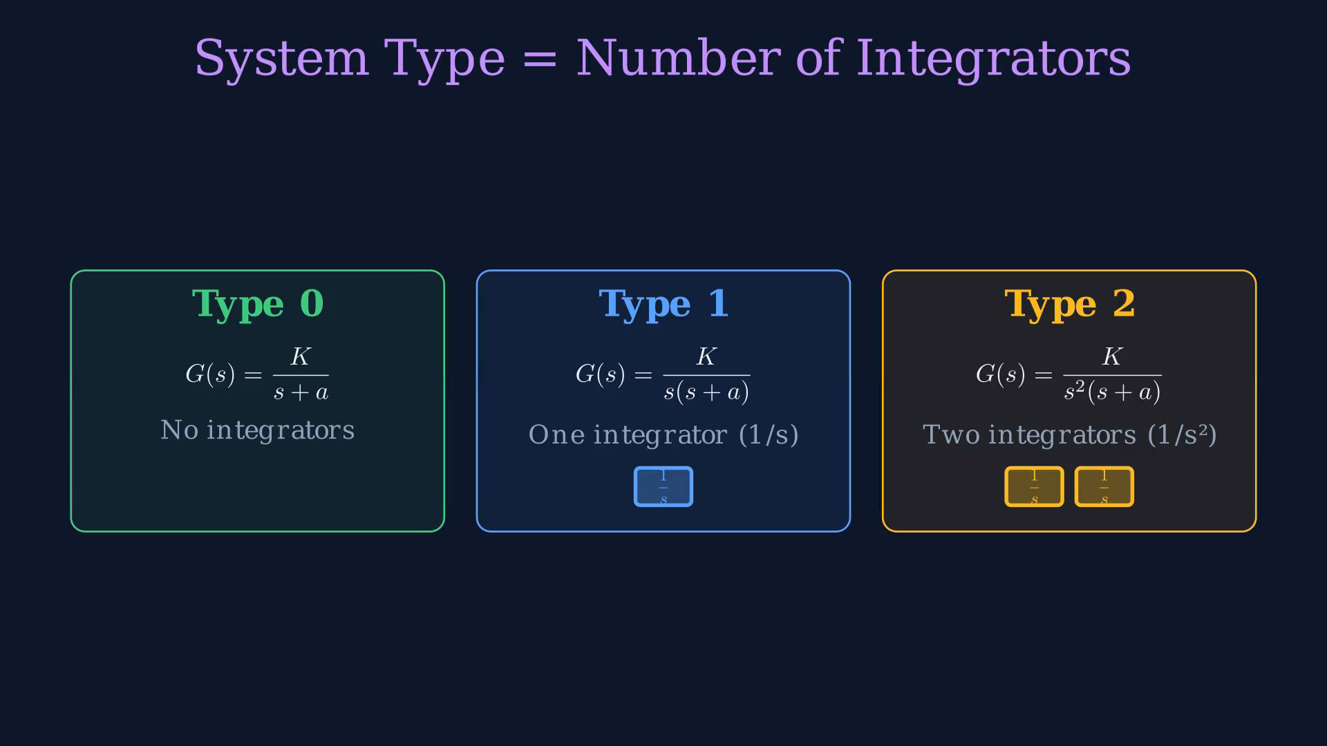 Existing lesson frame showing a tracking error, negative unity-feedback relation, system-type card, error table or worked example.