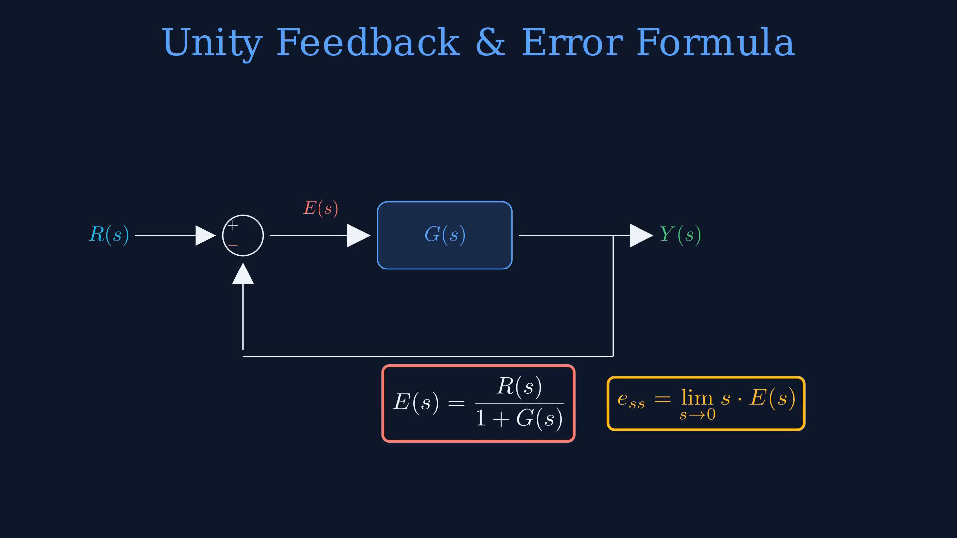 Existing lesson frame showing a tracking error, negative unity-feedback relation, system-type card, error table or worked example.