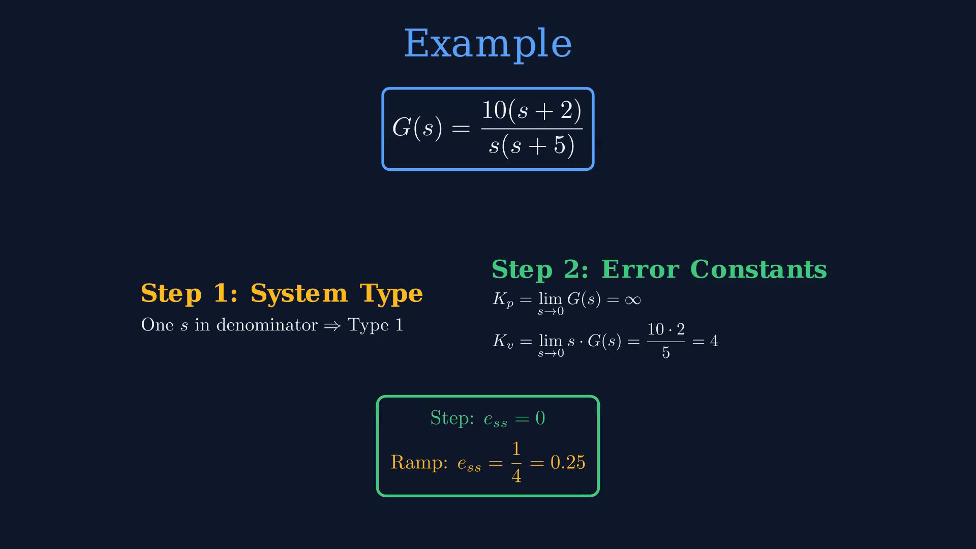 Existing lesson frame showing a tracking error, negative unity-feedback relation, system-type card, error table or worked example.