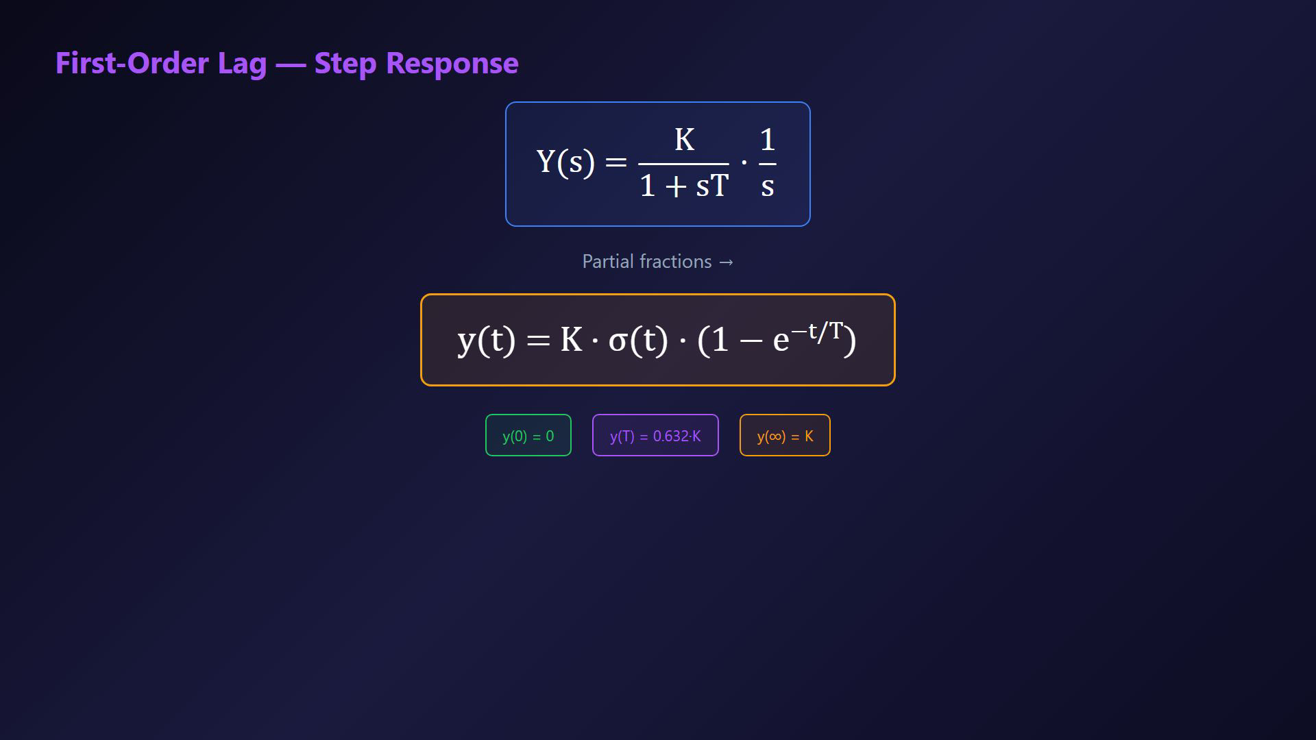 Existing lesson frame illustrating a causal step, ramp, first-order response or delay equation.