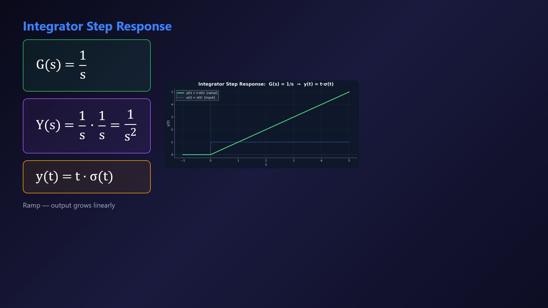 Existing lesson frame illustrating a causal step, ramp, first-order response or delay equation.