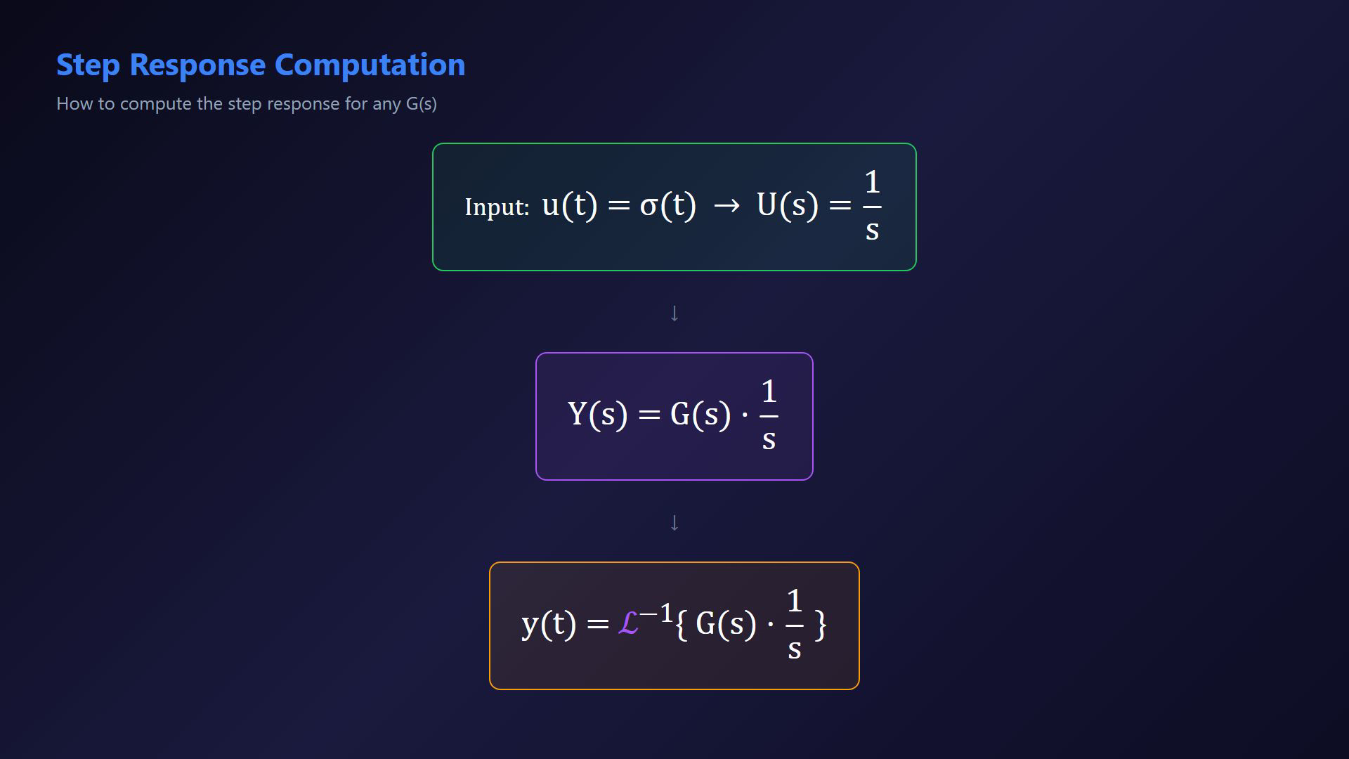 Existing lesson frame illustrating a causal step, ramp, first-order response or delay equation.
